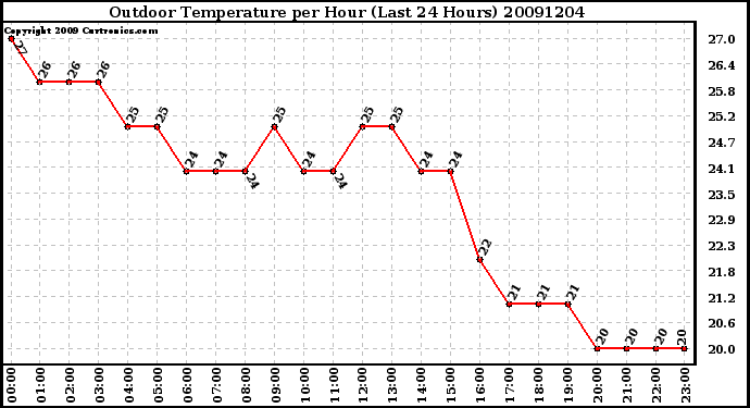 Milwaukee Weather Outdoor Temperature per Hour (Last 24 Hours)