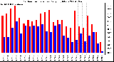 Milwaukee Weather Outdoor Temperature Daily High/Low