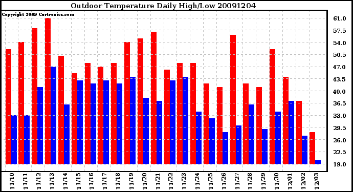 Milwaukee Weather Outdoor Temperature Daily High/Low