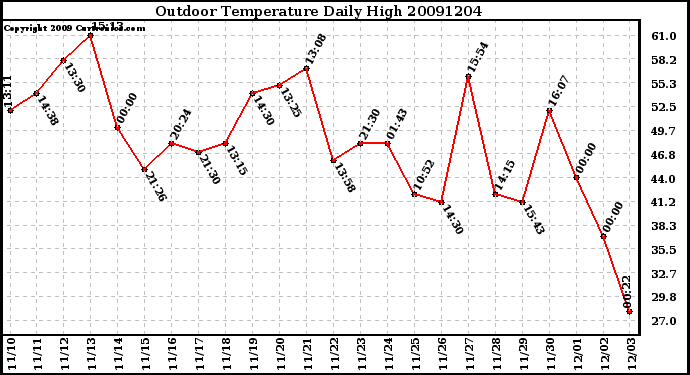 Milwaukee Weather Outdoor Temperature Daily High