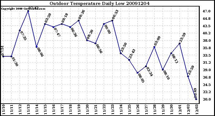 Milwaukee Weather Outdoor Temperature Daily Low