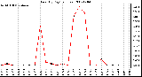 Milwaukee Weather Rain (By Day) (inches)