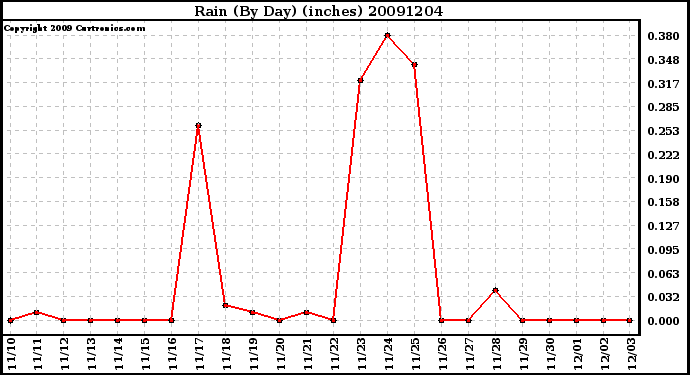 Milwaukee Weather Rain (By Day) (inches)