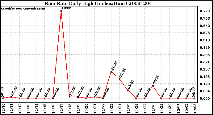 Milwaukee Weather Rain Rate Daily High (Inches/Hour)