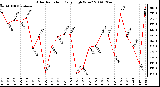 Milwaukee Weather Solar Radiation Daily High W/m2