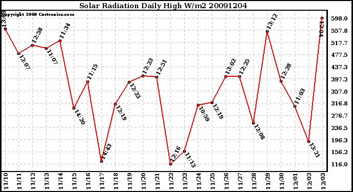 Milwaukee Weather Solar Radiation Daily High W/m2