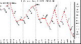 Milwaukee Weather THSW Index Daily High (F)