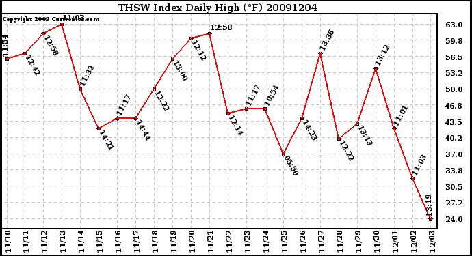 Milwaukee Weather THSW Index Daily High (F)