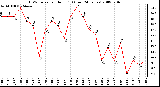 Milwaukee Weather THSW Index per Hour (F) (Last 24 Hours)