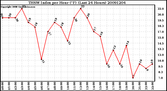 Milwaukee Weather THSW Index per Hour (F) (Last 24 Hours)