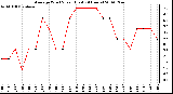 Milwaukee Weather Average Wind Speed (Last 24 Hours)