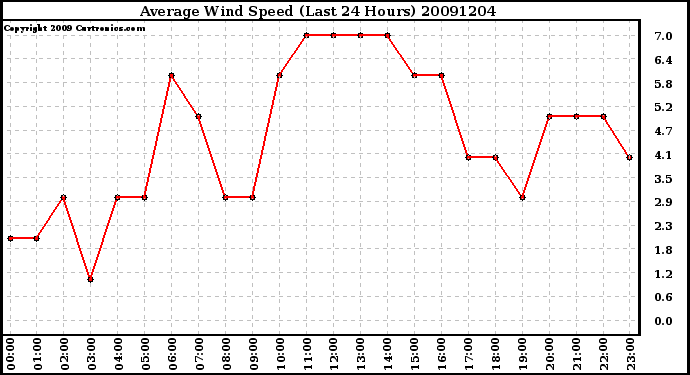 Milwaukee Weather Average Wind Speed (Last 24 Hours)