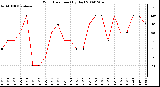 Milwaukee Weather Wind Direction (By Day)