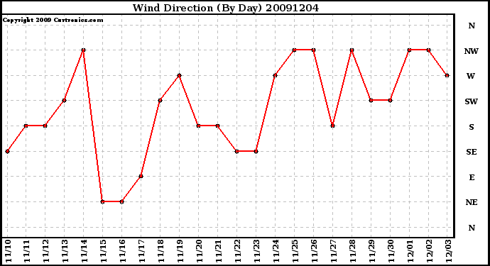 Milwaukee Weather Wind Direction (By Day)