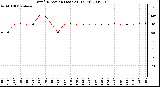 Milwaukee Weather Wind Direction (Last 24 Hours)