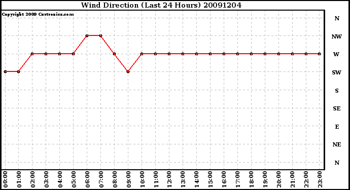 Milwaukee Weather Wind Direction (Last 24 Hours)