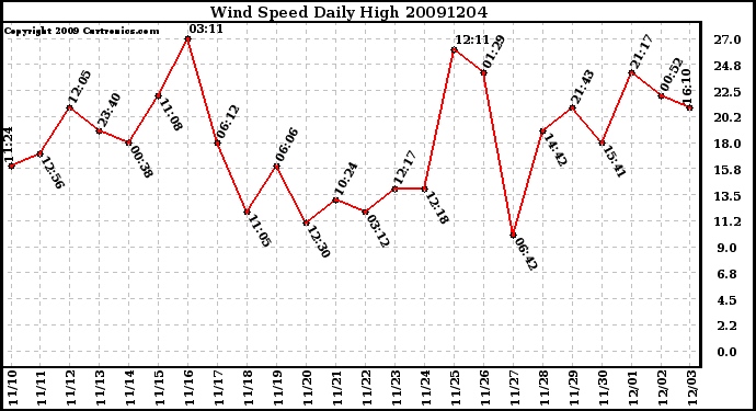 Milwaukee Weather Wind Speed Daily High