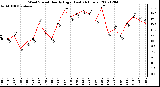 Milwaukee Weather Wind Speed Hourly High (Last 24 Hours)