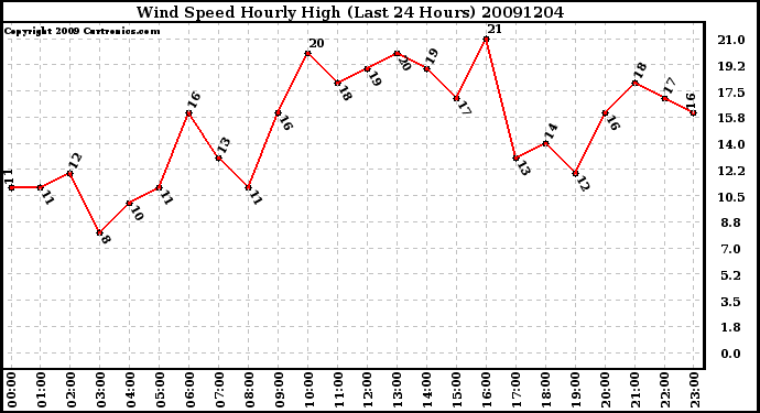 Milwaukee Weather Wind Speed Hourly High (Last 24 Hours)