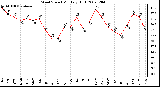 Milwaukee Weather Wind Speed Monthly High