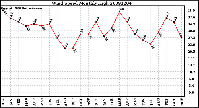 Milwaukee Weather Wind Speed Monthly High