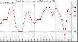 Milwaukee Weather Wind Daily High Direction (By Day)