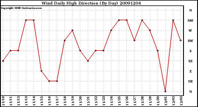 Milwaukee Weather Wind Daily High Direction (By Day)