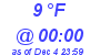 Milwaukee Weather Dewpoint High High Today