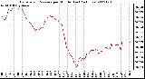 Milwaukee Weather Barometric Pressure per Minute (Last 24 Hours)