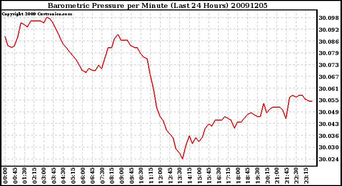 Milwaukee Weather Barometric Pressure per Minute (Last 24 Hours)