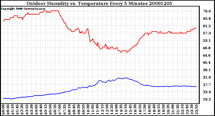 Milwaukee Weather Outdoor Humidity vs. Temperature Every 5 Minutes