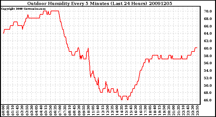 Milwaukee Weather Outdoor Humidity Every 5 Minutes (Last 24 Hours)