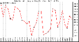 Milwaukee Weather Solar Radiation Avg per Day W/m2/minute