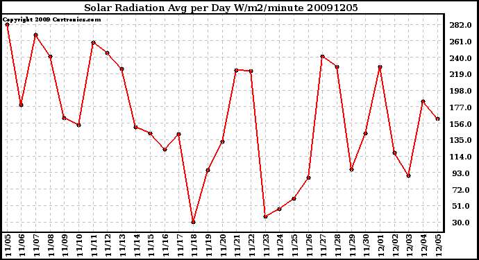 Milwaukee Weather Solar Radiation Avg per Day W/m2/minute