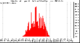 Milwaukee Weather Solar Radiation per Minute W/m2 (Last 24 Hours)