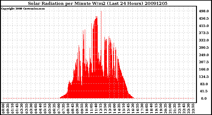 Milwaukee Weather Solar Radiation per Minute W/m2 (Last 24 Hours)