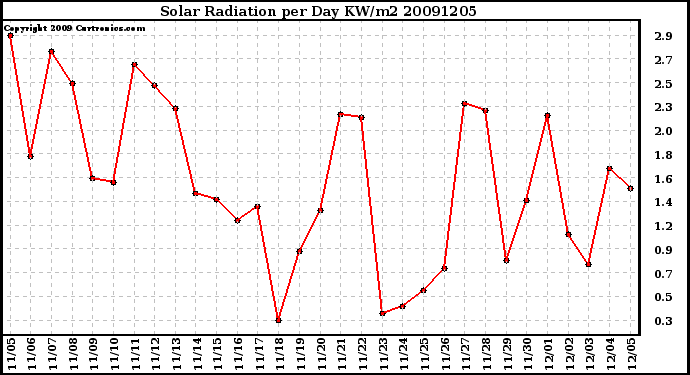 Milwaukee Weather Solar Radiation per Day KW/m2