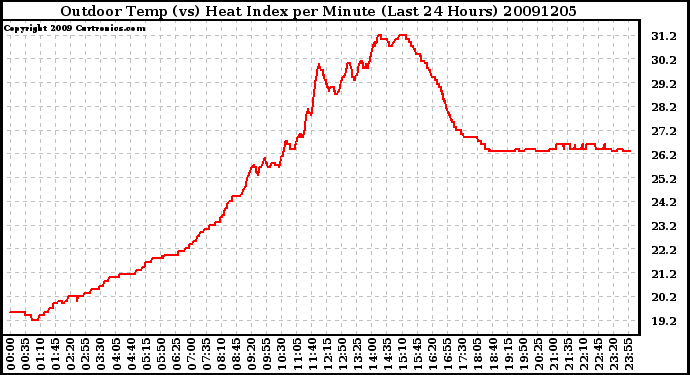 Milwaukee Weather Outdoor Temp (vs) Heat Index per Minute (Last 24 Hours)