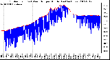 Milwaukee Weather Outdoor Temp (vs) Wind Chill per Minute (Last 24 Hours)