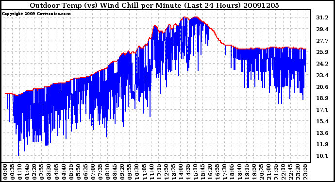 Milwaukee Weather Outdoor Temp (vs) Wind Chill per Minute (Last 24 Hours)