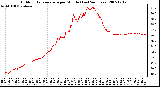 Milwaukee Weather Outdoor Temperature per Minute (Last 24 Hours)