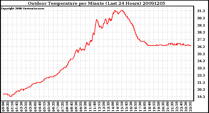 Milwaukee Weather Outdoor Temperature per Minute (Last 24 Hours)