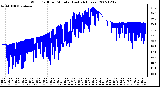 Milwaukee Weather Wind Chill per Minute (Last 24 Hours)