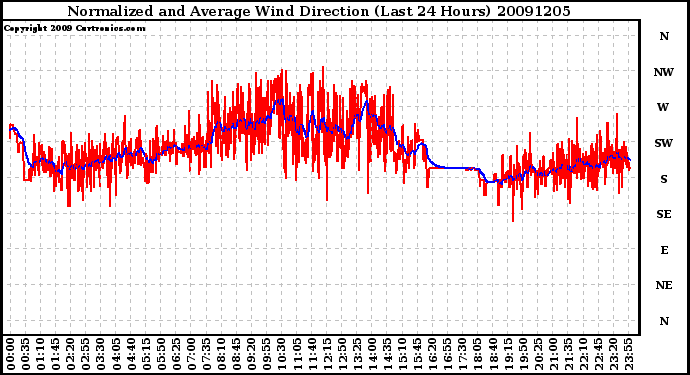 Milwaukee Weather Normalized and Average Wind Direction (Last 24 Hours)