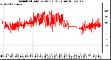 Milwaukee Weather Normalized Wind Direction (Last 24 Hours)