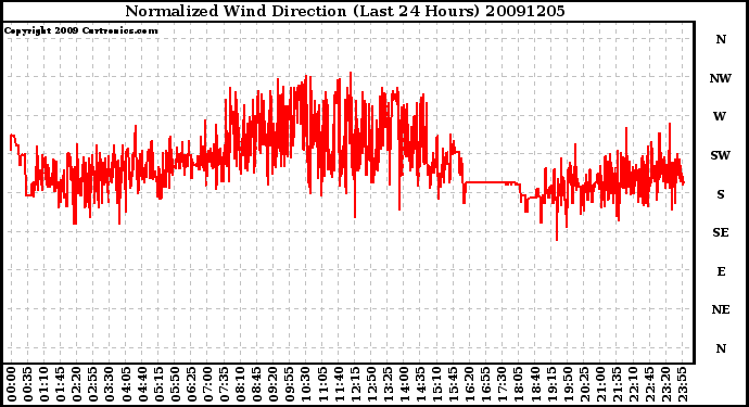 Milwaukee Weather Normalized Wind Direction (Last 24 Hours)