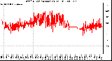 Milwaukee Weather Wind Direction (Last 24 Hours)