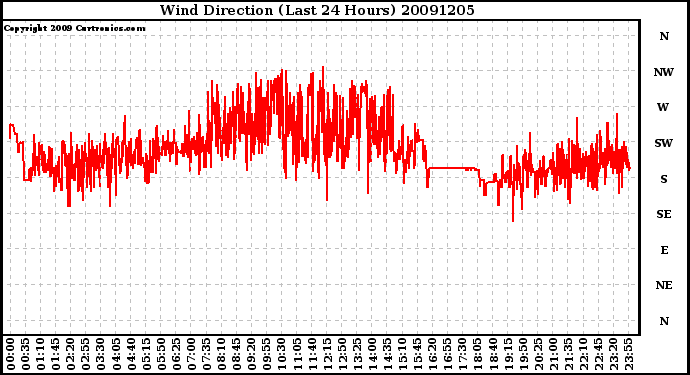 Milwaukee Weather Wind Direction (Last 24 Hours)