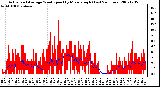 Milwaukee Weather Actual and Average Wind Speed by Minute mph (Last 24 Hours)