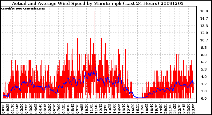 Milwaukee Weather Actual and Average Wind Speed by Minute mph (Last 24 Hours)